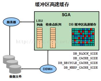 详解oracle实例内存结构和进程结构