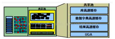 详解oracle实例内存结构和进程结构