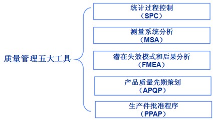 质量管理五大工具