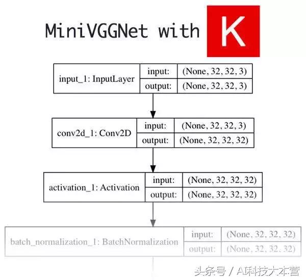 Keras还是TensorFlow?程序员该如何选择深度学习框架?