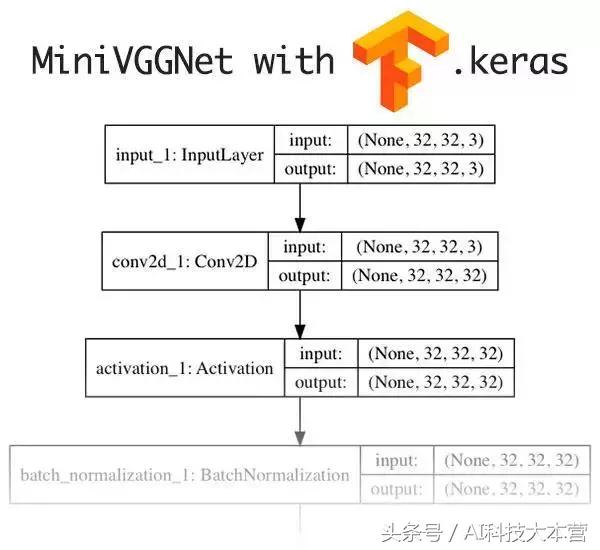 Keras还是TensorFlow?程序员该如何选择深度学习框架?
