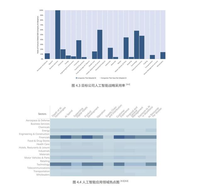 我们在调研了500强上市公司后,总结出人工智能的七大趋势