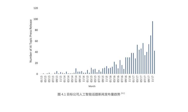 我们在调研了500强上市公司后,总结出人工智能的七大趋势