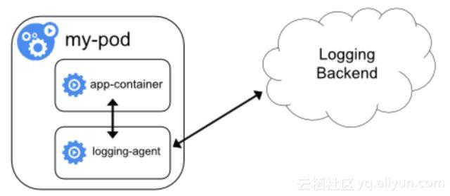 Kubernetes 下日志采集、存储与处理技术实践