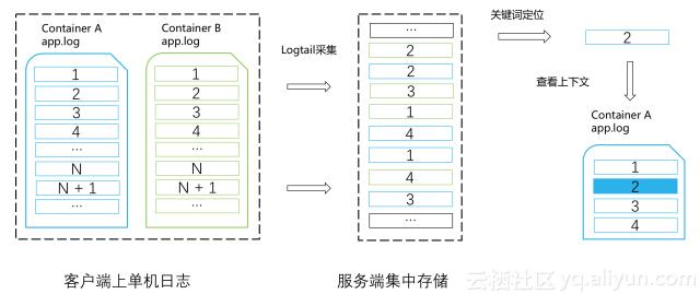 Kubernetes 下日志采集、存储与处理技术实践