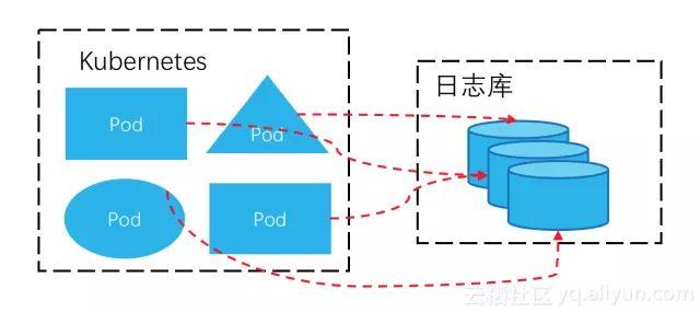 Kubernetes 下日志采集、存储与处理技术实践