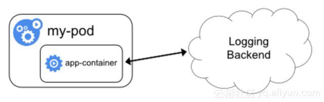 Kubernetes 下日志采集、存储与处理技术实践