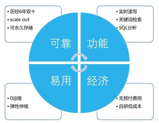 Kubernetes 下日志采集、存储与处理技术实践