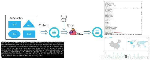 Kubernetes 下日志采集、存储与处理技术实践