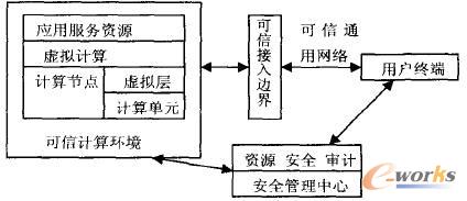 可信云计算体系结构