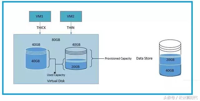 云计算技术分享之如何管理VMware虚拟磁盘配置