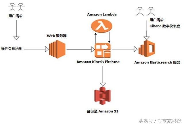 为什么微软、AWS都选择无服务器架构？3分钟读懂其优势和用例