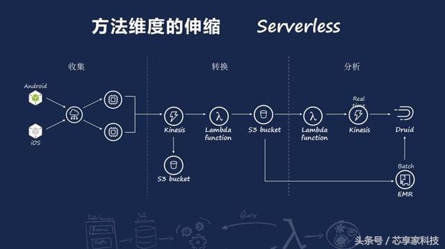 为什么微软、AWS都选择无服务器架构？3分钟读懂其优势和用例