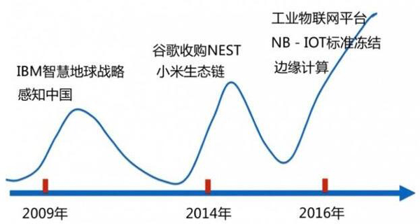 从技术维度看物联网发展趋势