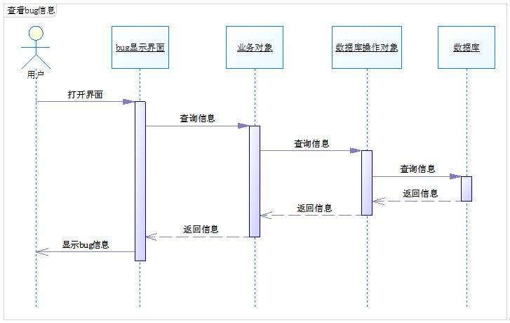 图2-5 用例"查看bug信息"顺序图(需求模型)