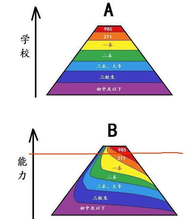 非 985、211 大学本科生进不了腾讯、网易、百度这些公司工作吗？