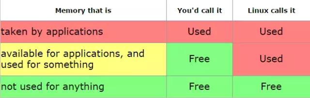 Linux系统很吃内存？