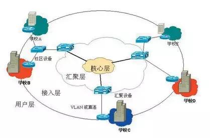 数据中心网络架构三层分析