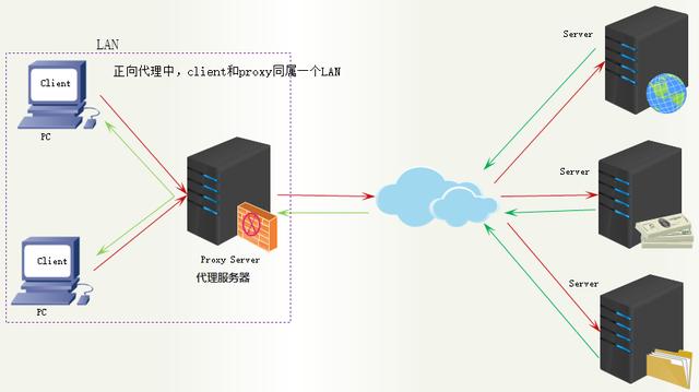 Nginx反向代理服务器、负载均衡和正向代理