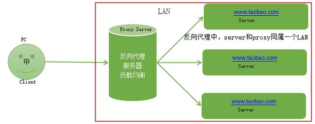 Nginx反向代理服务器、负载均衡和正向代理