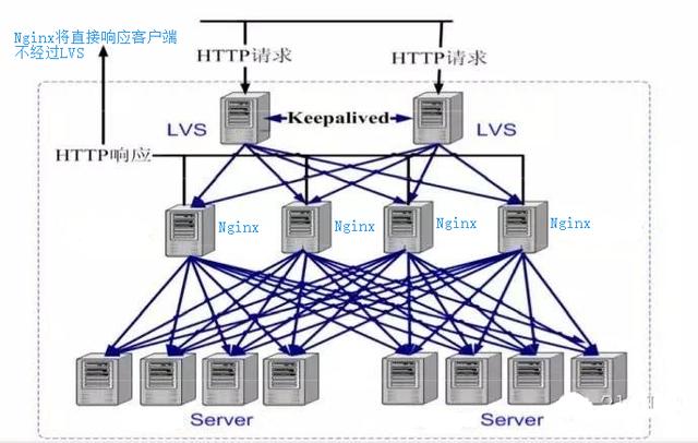 Nginx反向代理服务器、负载均衡和正向代理