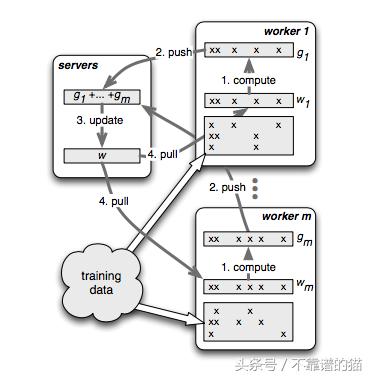 分布式机器学习的参数服务器