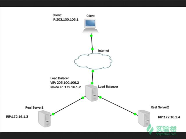 LVS 所提供的 IP 负载均衡的三种技术