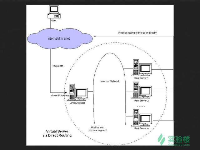 LVS 所提供的 IP 负载均衡的三种技术