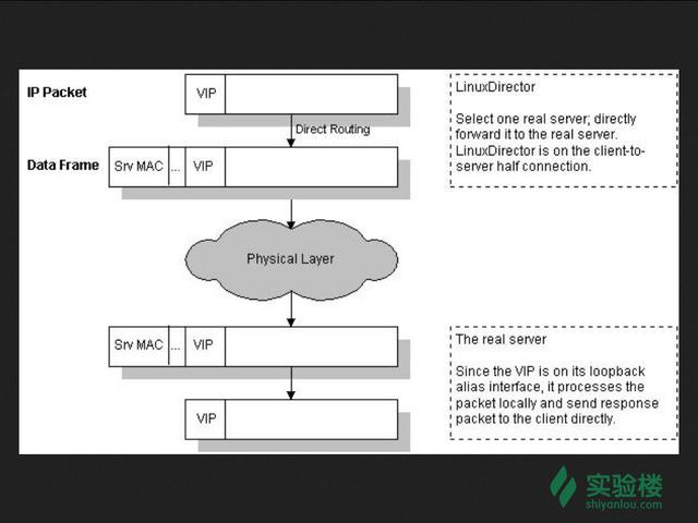 LVS 所提供的 IP 负载均衡的三种技术