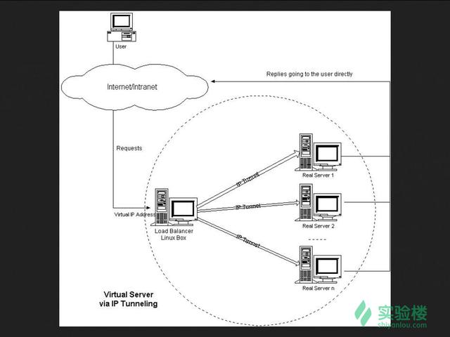 LVS 所提供的 IP 负载均衡的三种技术