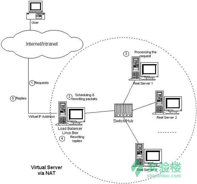 LVS 所提供的 IP 负载均衡的三种技术