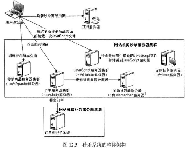 阿里双十一秒杀系统架构设计，有哪些关键点？