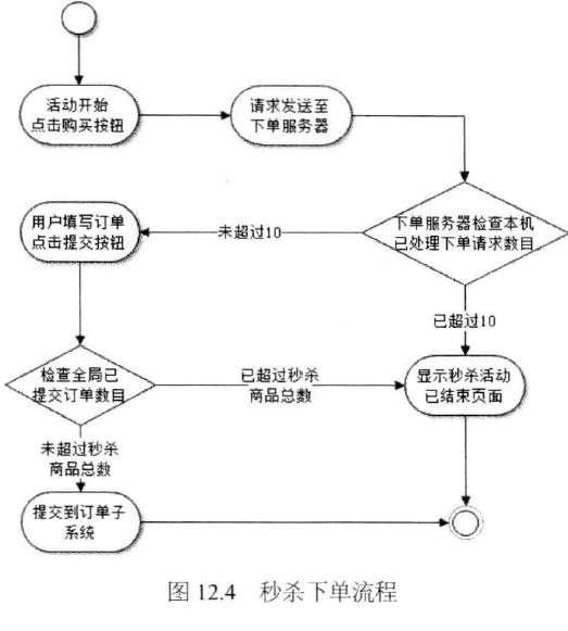 阿里双十一秒杀系统架构设计，有哪些关键点？