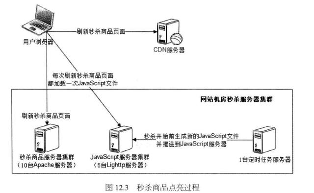 阿里双十一秒杀系统架构设计，有哪些关键点？