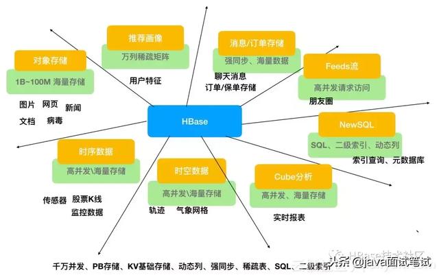 再谈 HBase 八大应用场景