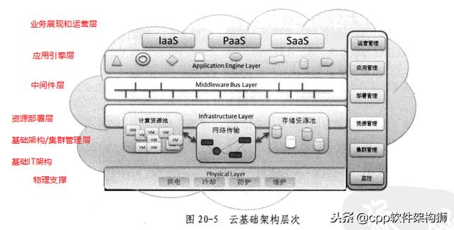 存储技术之云存储