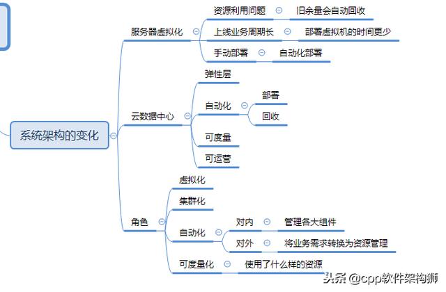 存储技术之云存储