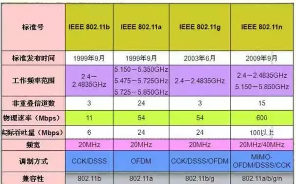 好文分享——WIFI无线网络技术详解