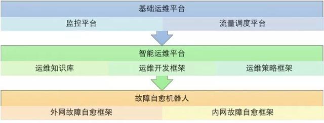 智能运维｜AIOps中的四大金刚都是谁？