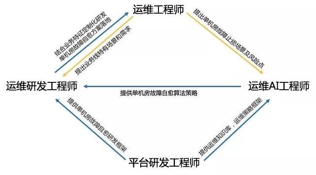 智能运维｜AIOps中的四大金刚都是谁？