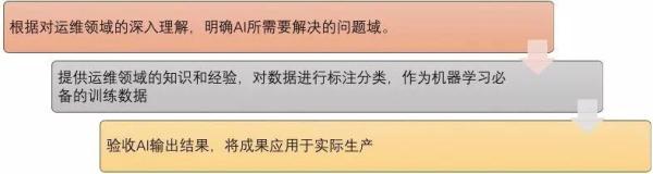 智能运维｜AIOps中的四大金刚都是谁？