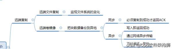 存储之数据保护和备份技术