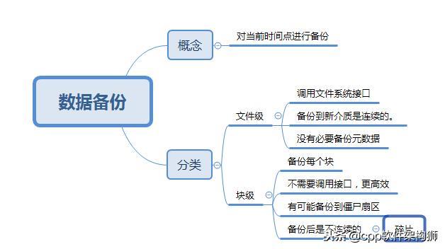 存储之数据保护和备份技术