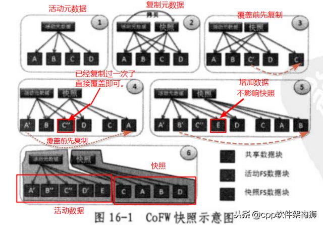 存储之数据保护和备份技术