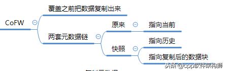 存储之数据保护和备份技术