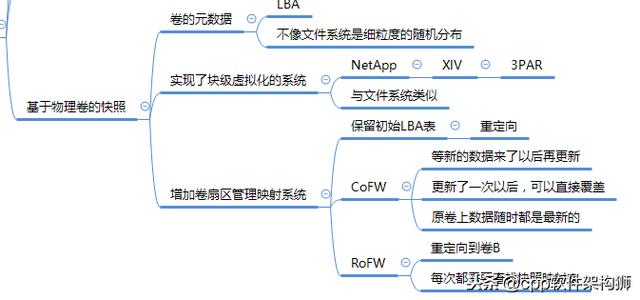 存储之数据保护和备份技术