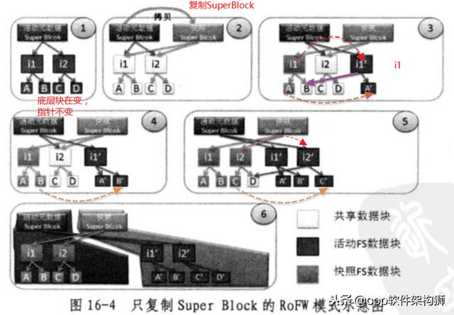 存储之数据保护和备份技术