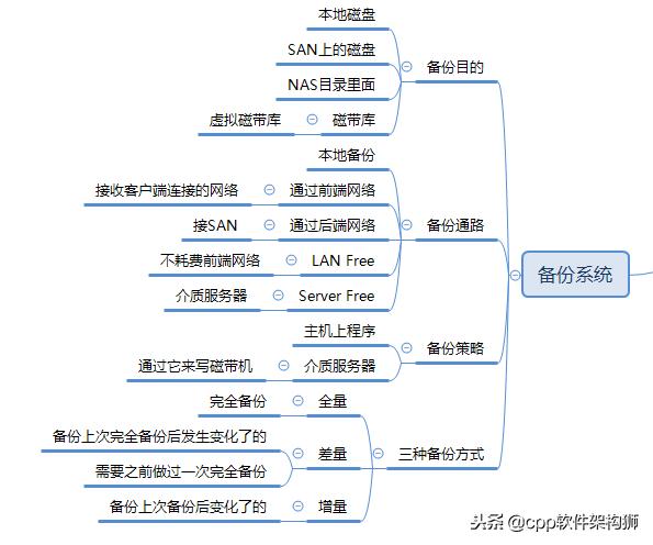 存储之数据保护和备份技术