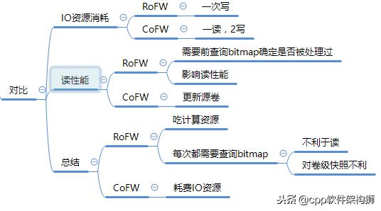 存储之数据保护和备份技术