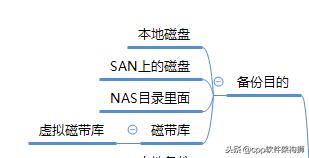 存储之数据保护和备份技术